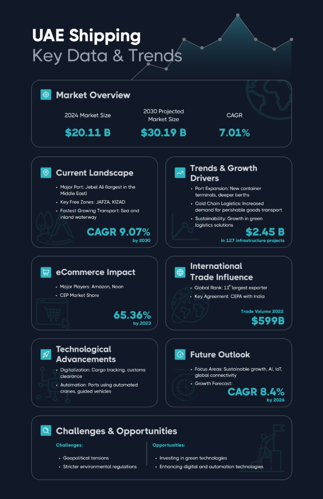 UAE logistics growth forecast