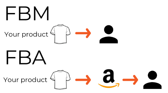 Amazon Fulfillment