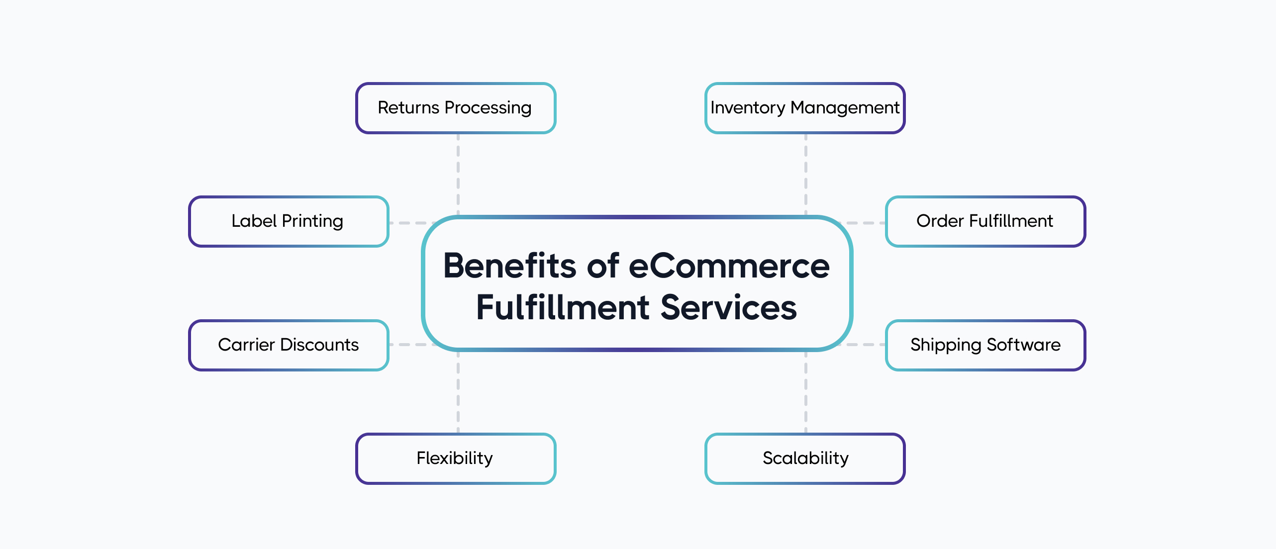 eCommerce Fulfillment Services
