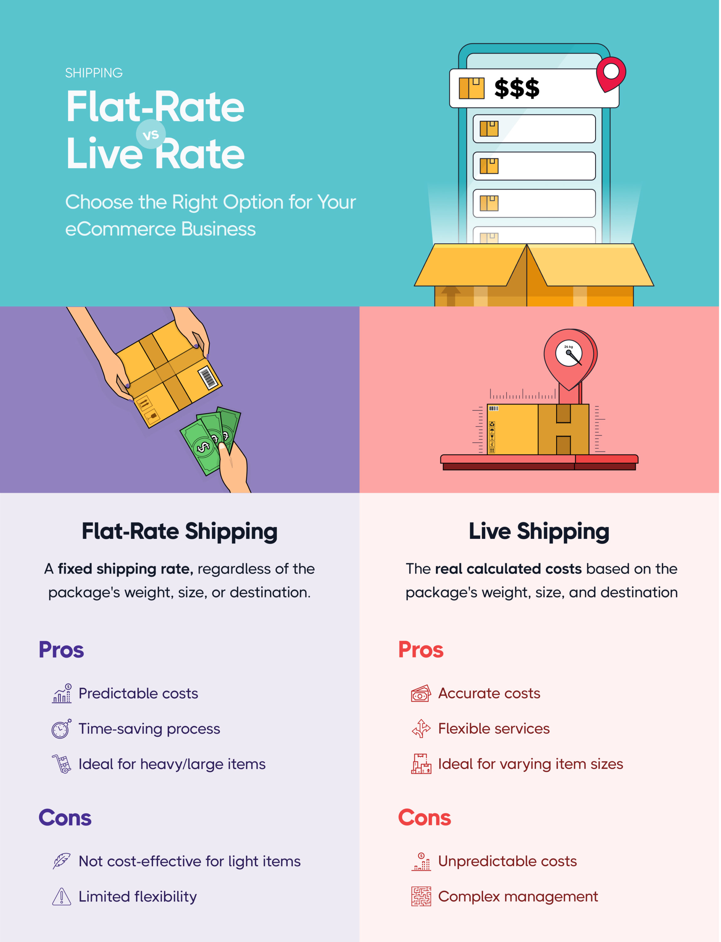 Infographic Flat-rate shipping, calculates shipping costs, Shipping method, Shipping costs, Shipping options