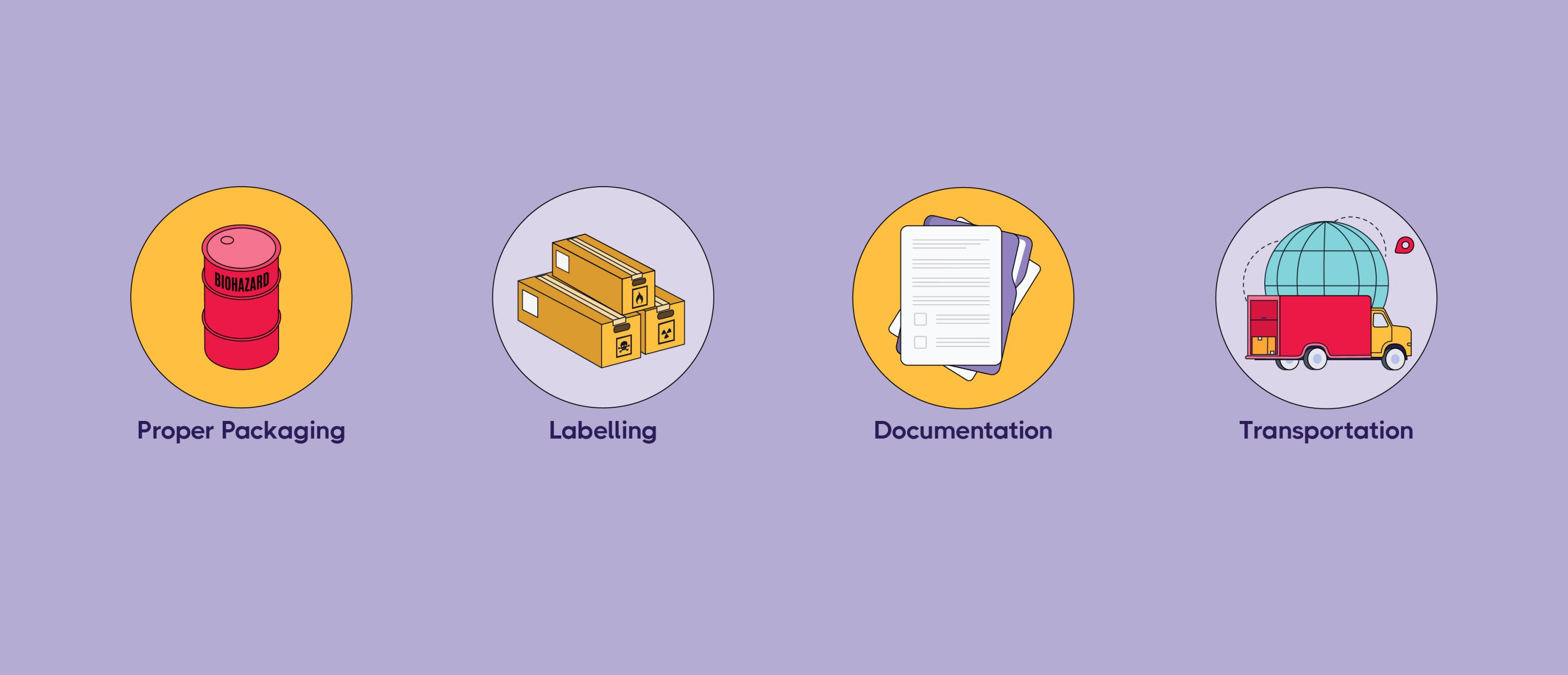 Practices for Shipping Hazardous Materials