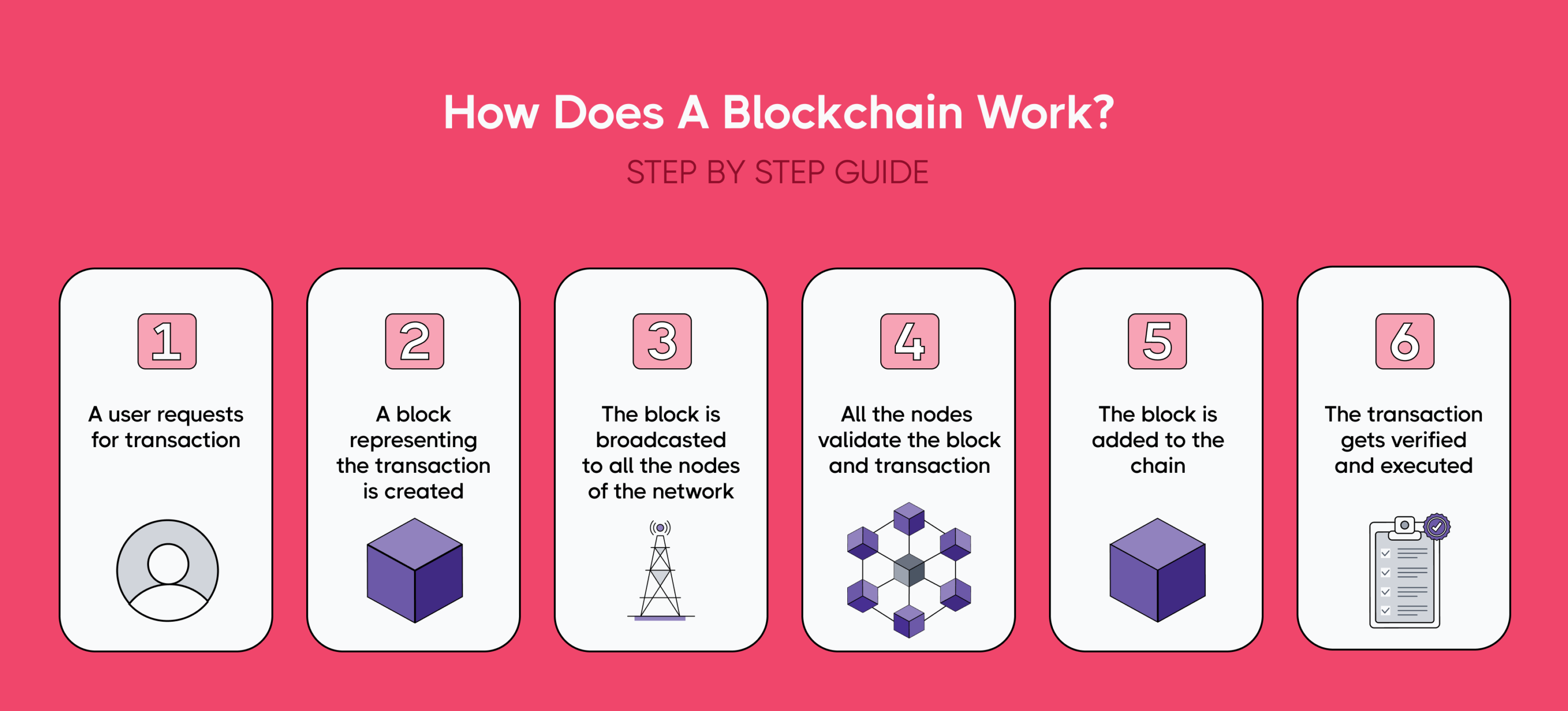 Blockchain Works in eCommerce logistics