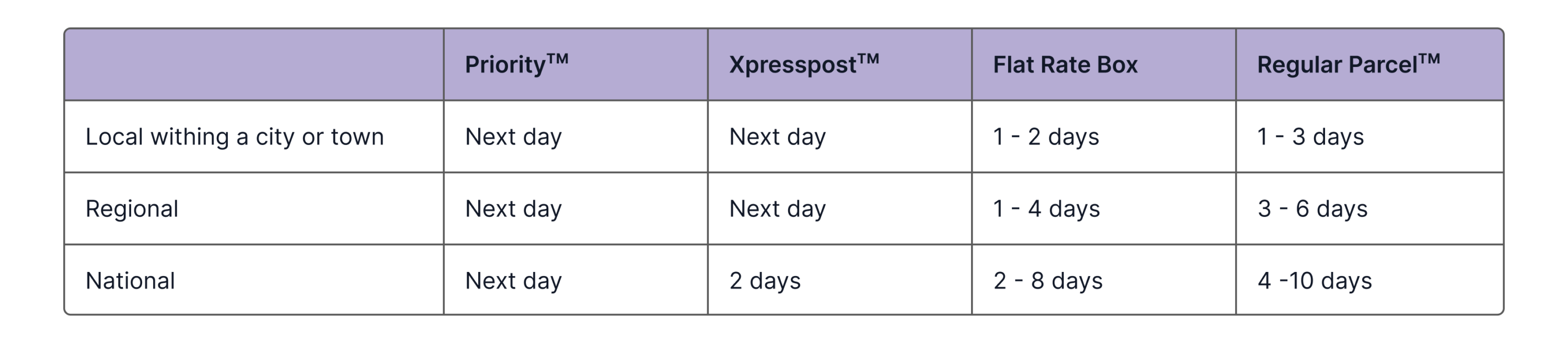 Canada Post Delivery Services & Costs 