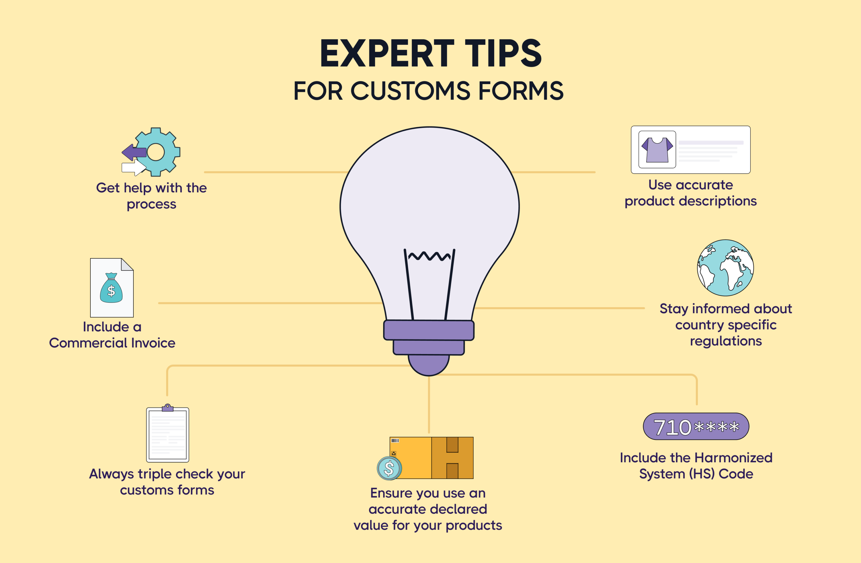 Shipping to US customs form, Understanding customs documentation