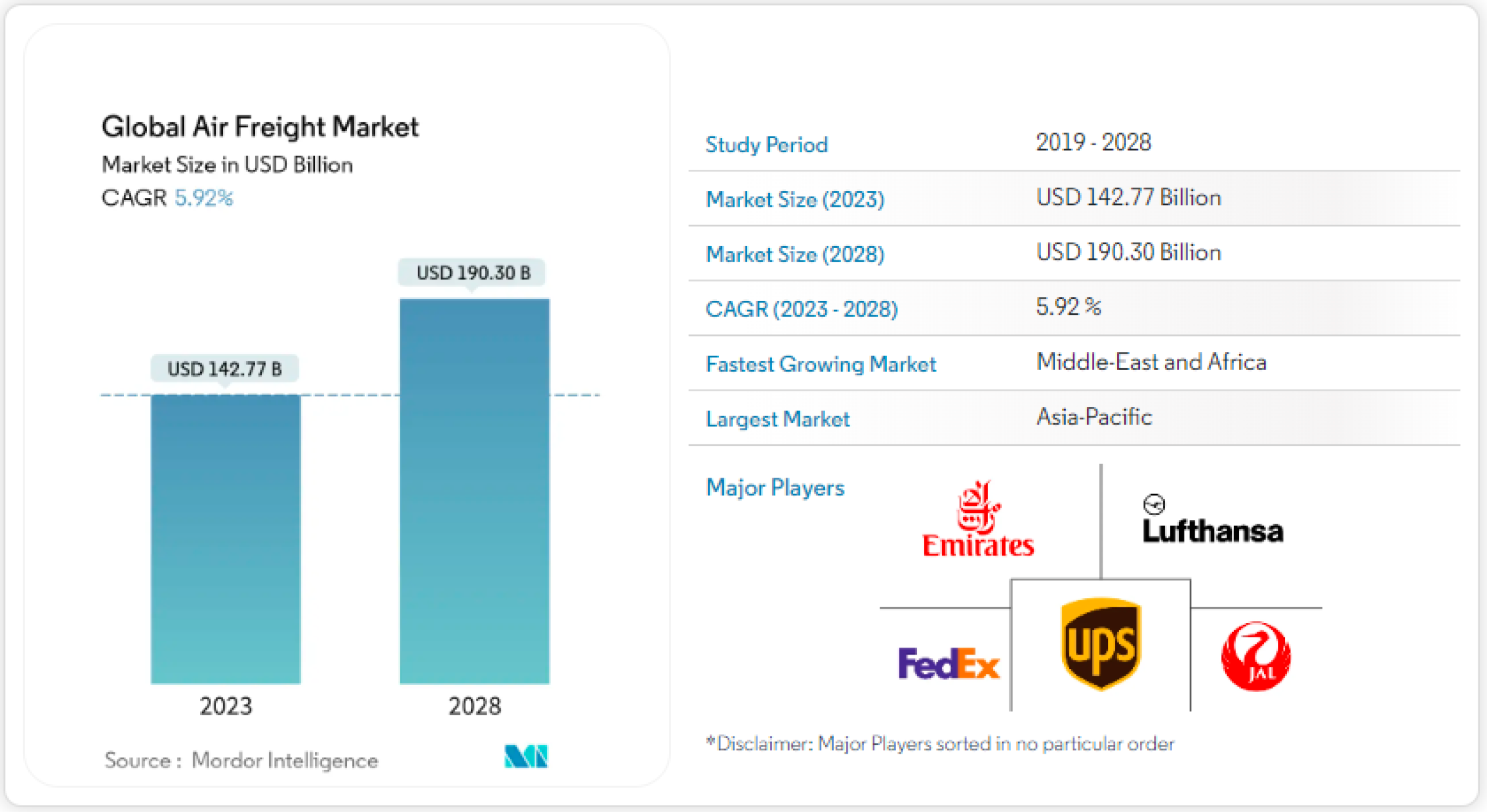 global air freight market