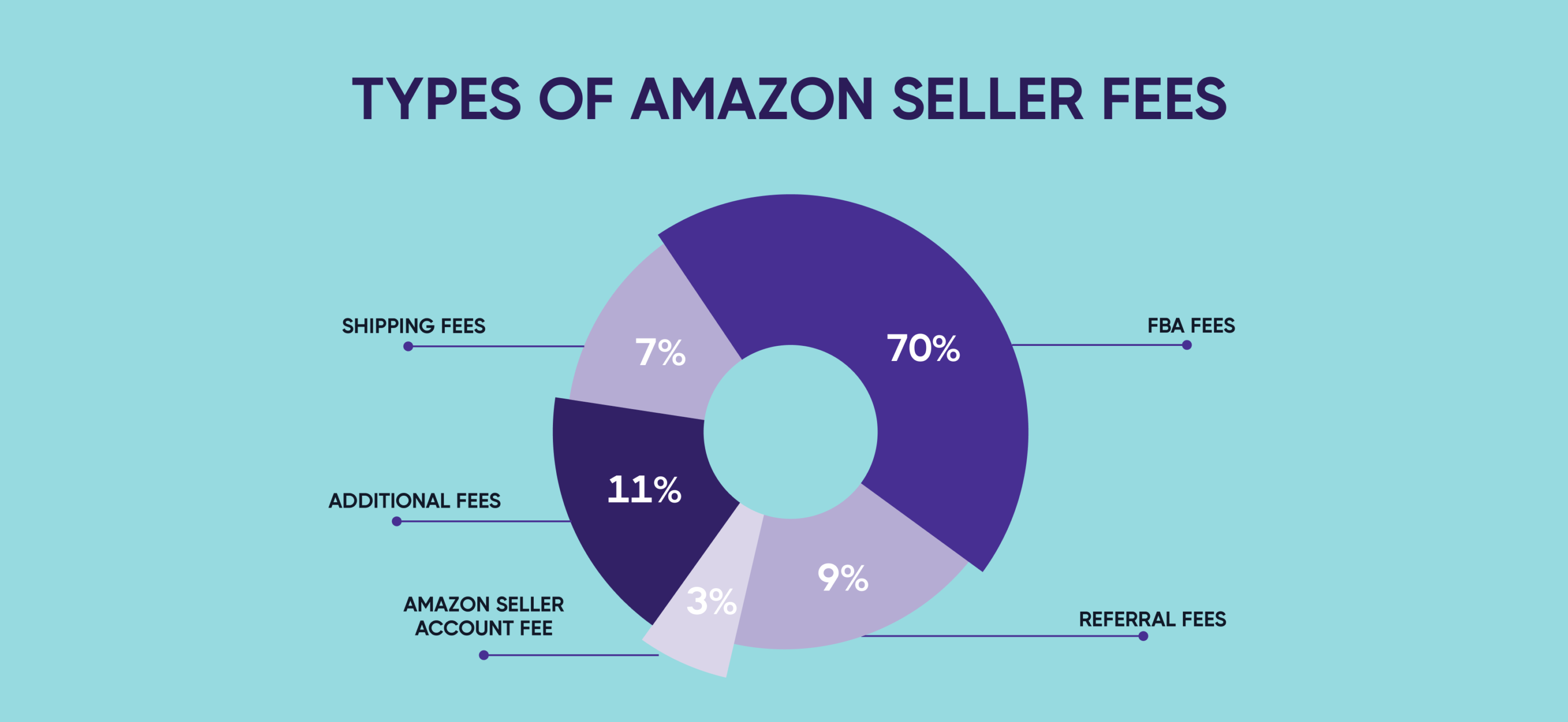 Amazon Canada Fee Structure, Types of seller fees