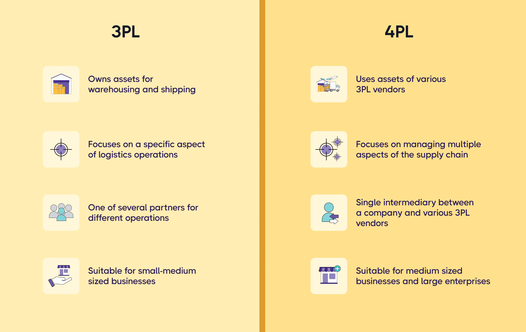 What is the difference 3PL vs 4PL