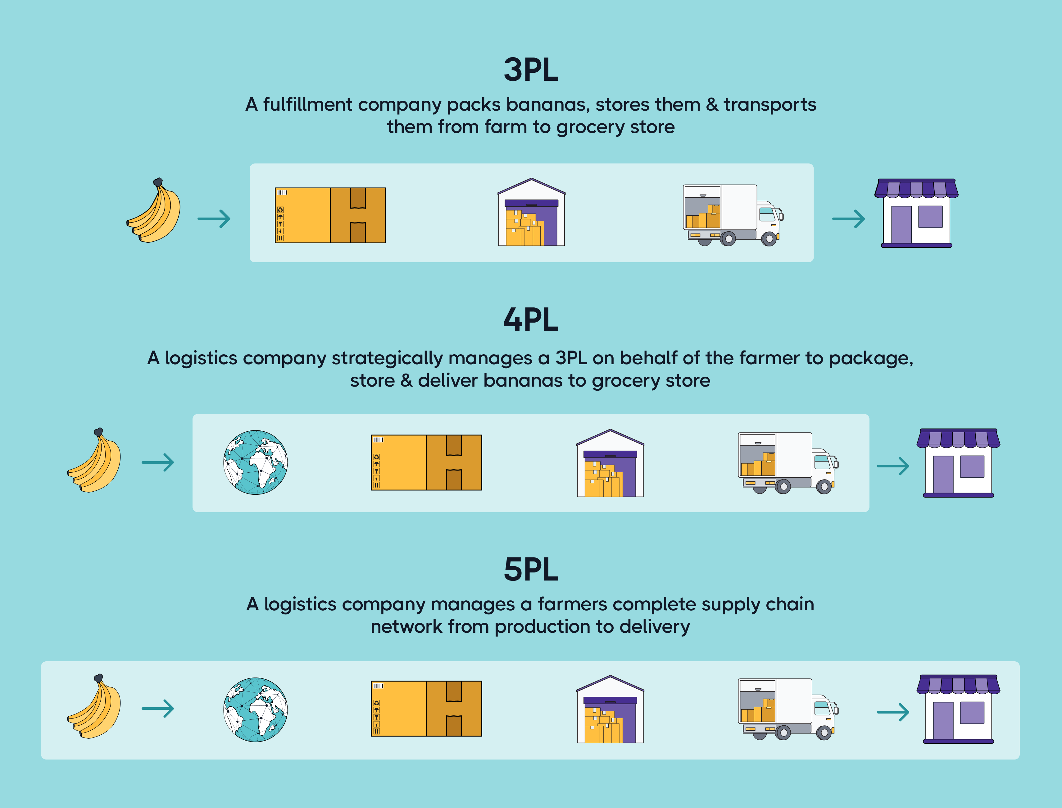 3PL vs 4PL vs 5 PL