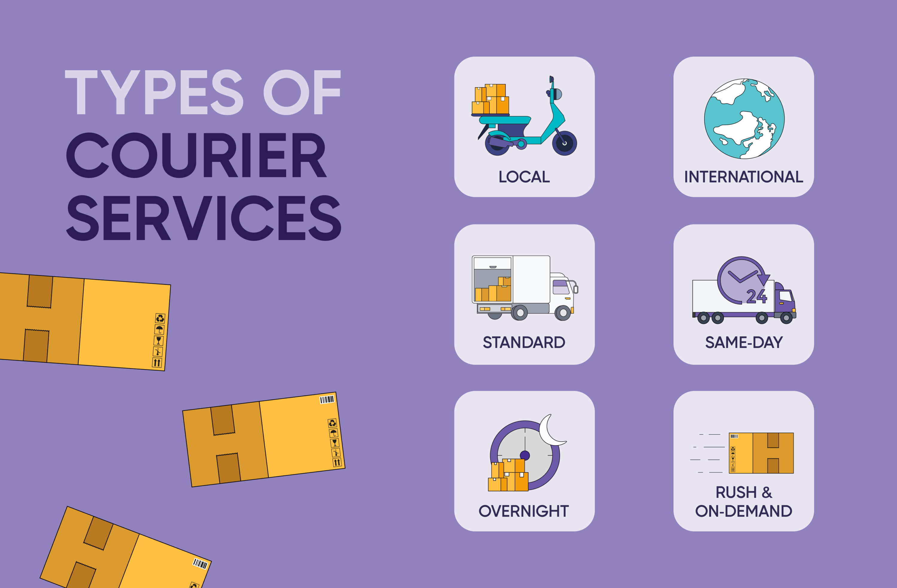 Types of Courier Services