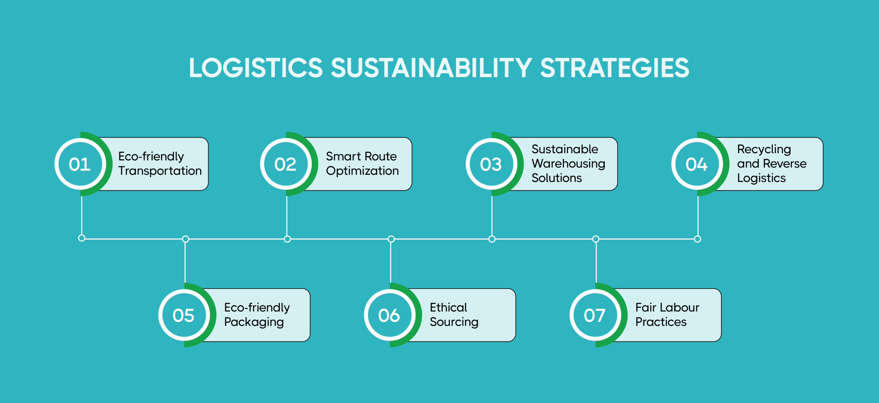 Logistics sustainability strategies page 2